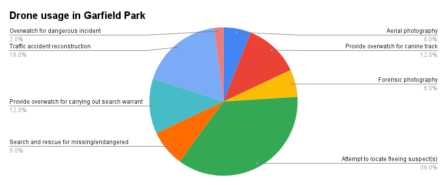 Pie chart titled 'Drone usage in Garfield Park' shows the percentage of drone flights for various purposes. Search and rescue for missing/endangered persons accounts for the highest percentage (80%) followed by attempts to locate fleeing suspects (36%).