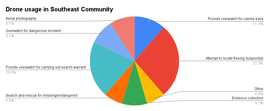 Pie chart titled 'Drone usage in Southeast Community' shows the breakdown of drone usage for various purposes. The largest slice (27.3%) is for attempts to locate fleeing suspects. Other significant uses include providing overwatch for carrying out search warrants (20.5%) and evidence collection (9.1%).