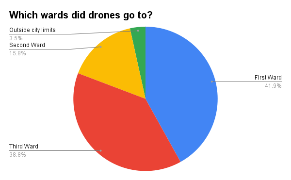 Pie chart titled 'Which wards did drones go to?' shows the breakdown of drone flights by ward. First Ward has the most drone flights (41.9%), followed by Third Ward (38.8%), Second Ward (15.8%), and Outside City Limits (3.5%).